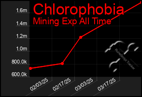 Total Graph of Chlorophobia