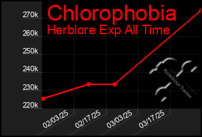 Total Graph of Chlorophobia