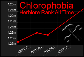 Total Graph of Chlorophobia
