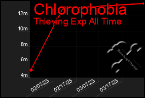 Total Graph of Chlorophobia