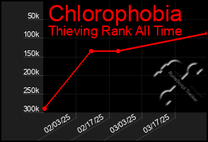 Total Graph of Chlorophobia