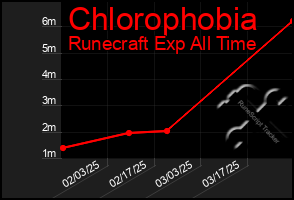 Total Graph of Chlorophobia