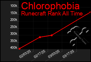 Total Graph of Chlorophobia