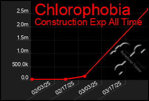 Total Graph of Chlorophobia