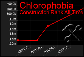 Total Graph of Chlorophobia