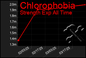 Total Graph of Chlorophobia