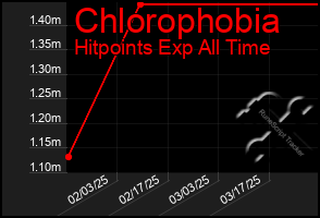 Total Graph of Chlorophobia