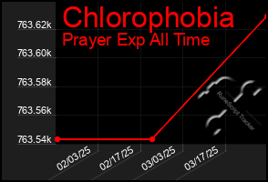 Total Graph of Chlorophobia