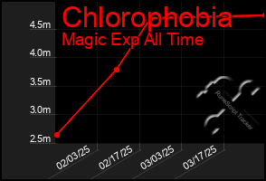 Total Graph of Chlorophobia