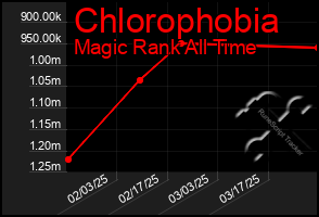 Total Graph of Chlorophobia