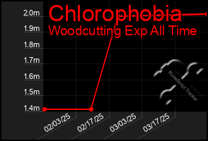 Total Graph of Chlorophobia