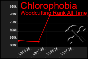 Total Graph of Chlorophobia