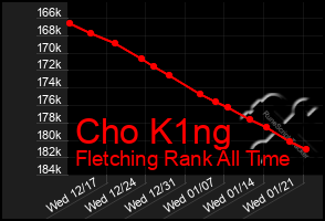 Total Graph of Cho K1ng