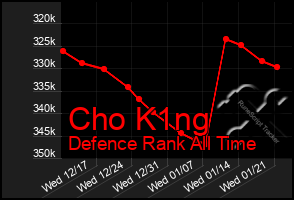 Total Graph of Cho K1ng