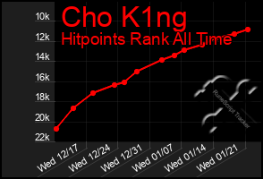 Total Graph of Cho K1ng