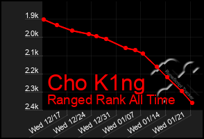 Total Graph of Cho K1ng