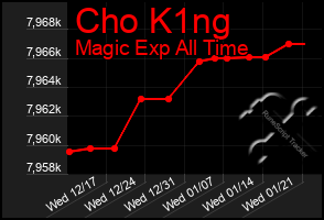 Total Graph of Cho K1ng