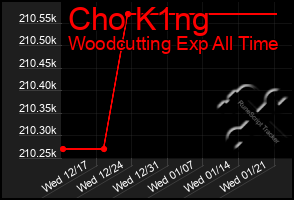 Total Graph of Cho K1ng