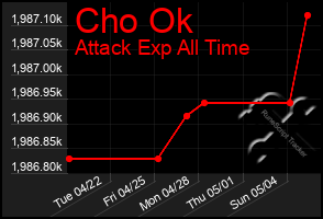 Total Graph of Cho Ok