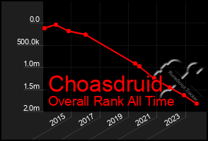 Total Graph of Choasdruid