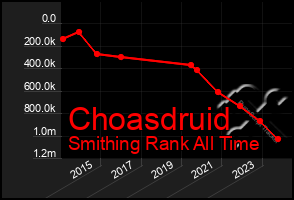 Total Graph of Choasdruid