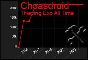 Total Graph of Choasdruid