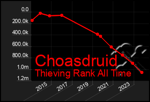 Total Graph of Choasdruid