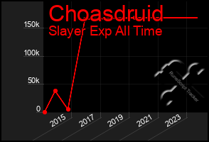 Total Graph of Choasdruid