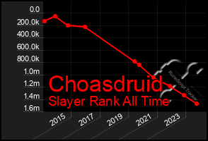 Total Graph of Choasdruid