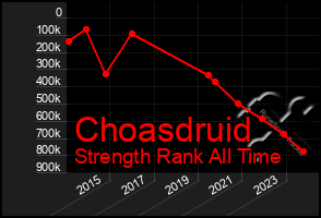 Total Graph of Choasdruid