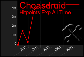 Total Graph of Choasdruid