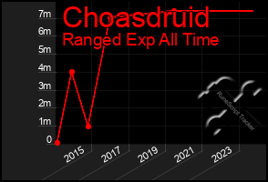 Total Graph of Choasdruid