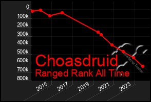 Total Graph of Choasdruid