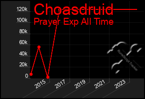 Total Graph of Choasdruid