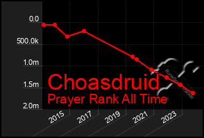 Total Graph of Choasdruid