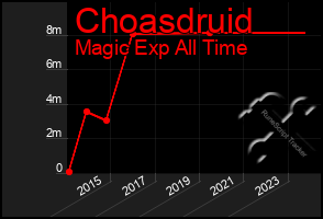 Total Graph of Choasdruid