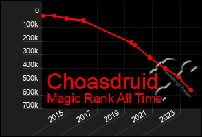 Total Graph of Choasdruid