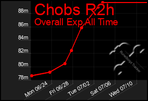 Total Graph of Chobs R2h