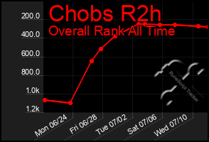 Total Graph of Chobs R2h