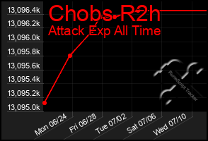 Total Graph of Chobs R2h