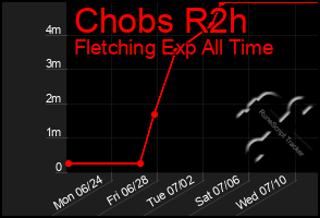 Total Graph of Chobs R2h