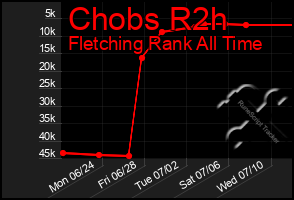 Total Graph of Chobs R2h