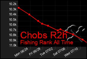 Total Graph of Chobs R2h