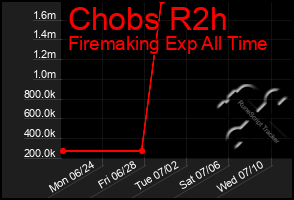 Total Graph of Chobs R2h