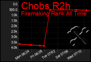 Total Graph of Chobs R2h