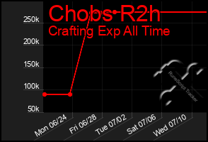 Total Graph of Chobs R2h