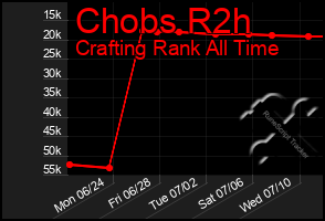 Total Graph of Chobs R2h