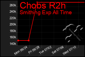 Total Graph of Chobs R2h