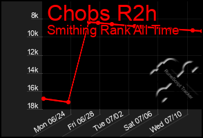 Total Graph of Chobs R2h