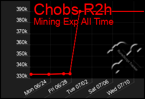 Total Graph of Chobs R2h